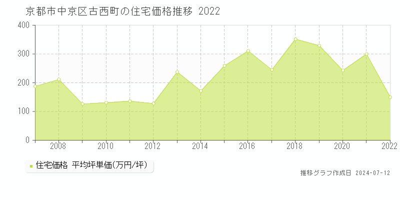 京都市中京区古西町の住宅取引事例推移グラフ 