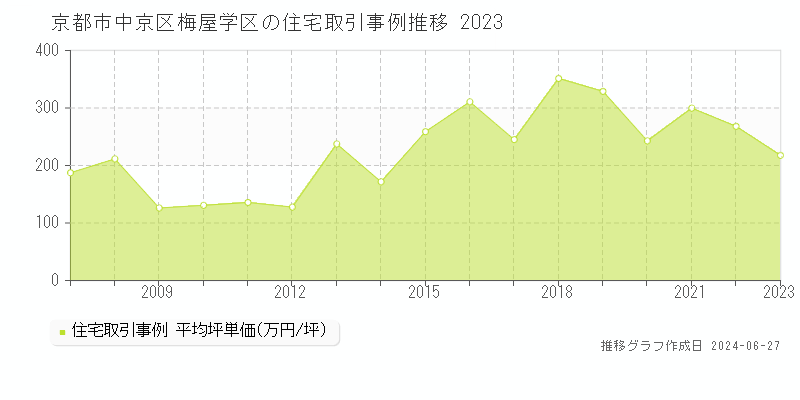 京都市中京区梅屋学区の住宅取引事例推移グラフ 