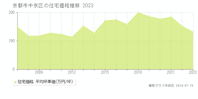京都市中京区の住宅取引価格推移グラフ 