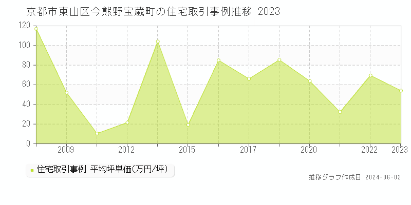 京都市東山区今熊野宝蔵町の住宅価格推移グラフ 