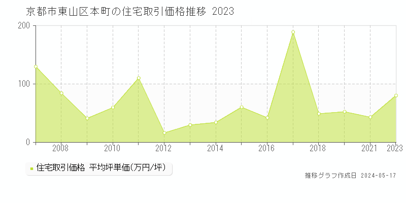 京都市東山区本町の住宅取引事例推移グラフ 