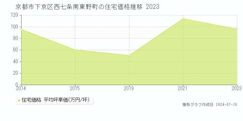 京都市下京区西七条南東野町の住宅取引事例推移グラフ 