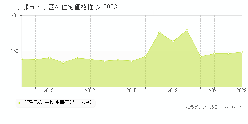 京都市下京区の住宅価格推移グラフ 