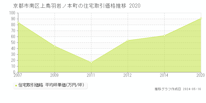 京都市南区上鳥羽岩ノ本町の住宅価格推移グラフ 
