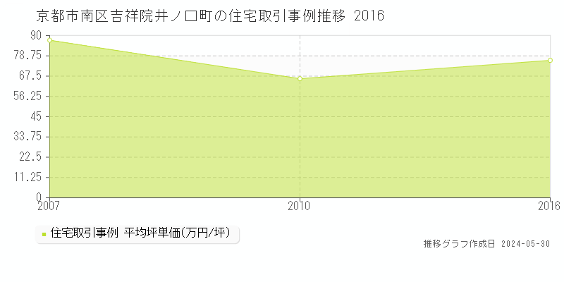 京都市南区吉祥院井ノ口町の住宅価格推移グラフ 