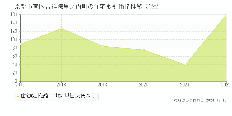 京都市南区吉祥院里ノ内町の住宅価格推移グラフ 