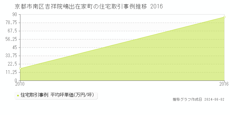 京都市南区吉祥院嶋出在家町の住宅価格推移グラフ 