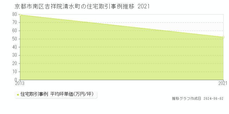 京都市南区吉祥院清水町の住宅価格推移グラフ 