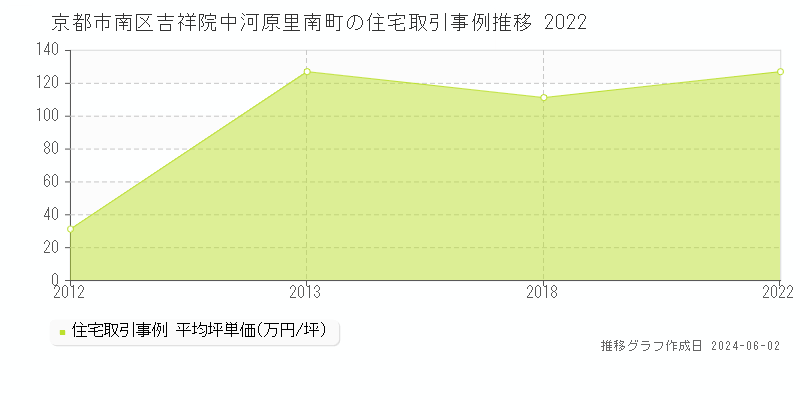 京都市南区吉祥院中河原里南町の住宅価格推移グラフ 