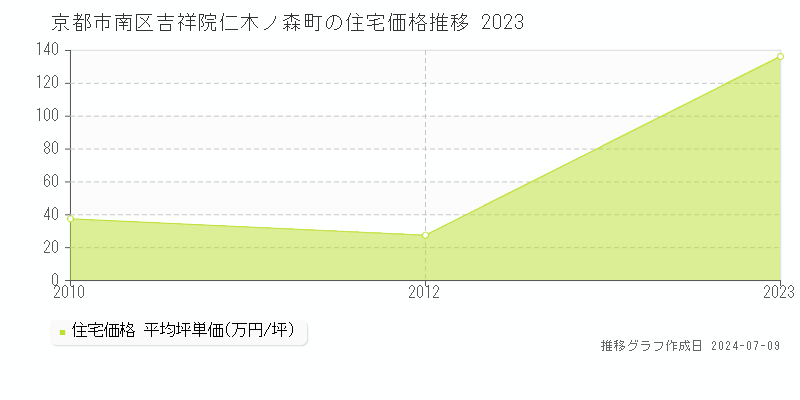京都市南区吉祥院仁木ノ森町の住宅価格推移グラフ 