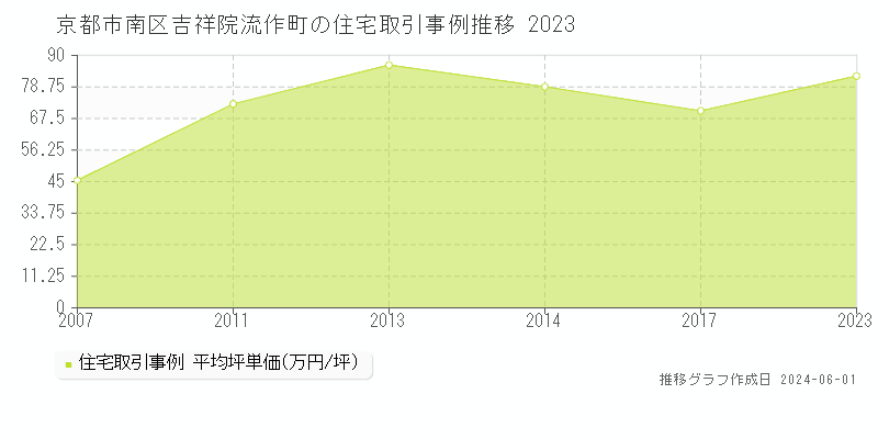 京都市南区吉祥院流作町の住宅価格推移グラフ 