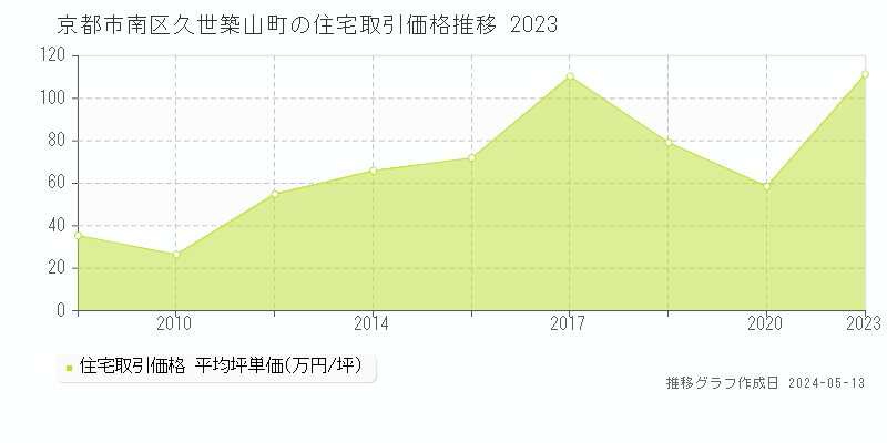 京都市南区久世築山町の住宅価格推移グラフ 