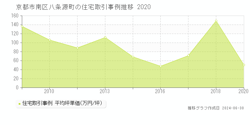 京都市南区八条源町の住宅取引事例推移グラフ 