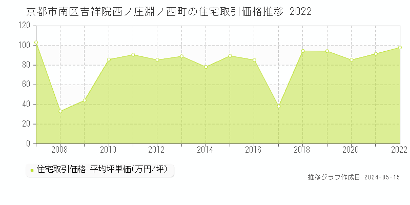 京都市南区吉祥院西ノ庄淵ノ西町の住宅価格推移グラフ 
