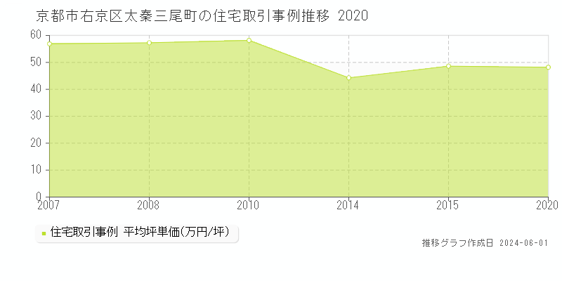 京都市右京区太秦三尾町の住宅価格推移グラフ 