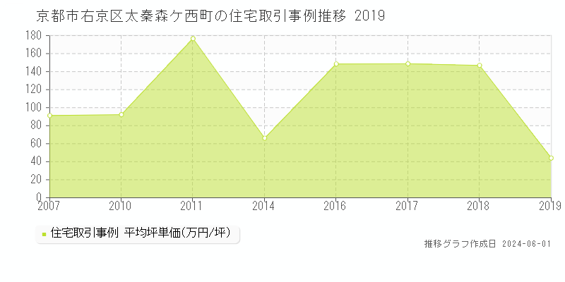 京都市右京区太秦森ケ西町の住宅価格推移グラフ 