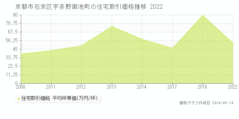 京都市右京区宇多野御池町の住宅価格推移グラフ 