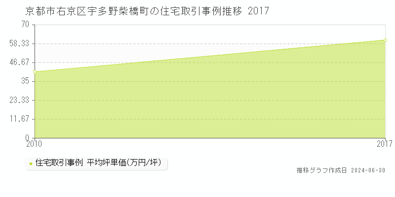 京都市右京区宇多野柴橋町の住宅取引事例推移グラフ 