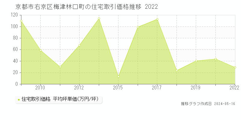 京都市右京区梅津林口町の住宅価格推移グラフ 