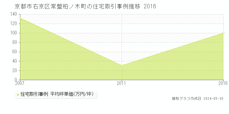 京都市右京区常盤柏ノ木町の住宅価格推移グラフ 