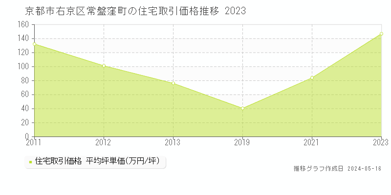 京都市右京区常盤窪町の住宅価格推移グラフ 