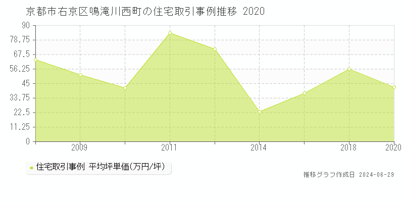 京都市右京区鳴滝川西町の住宅取引事例推移グラフ 