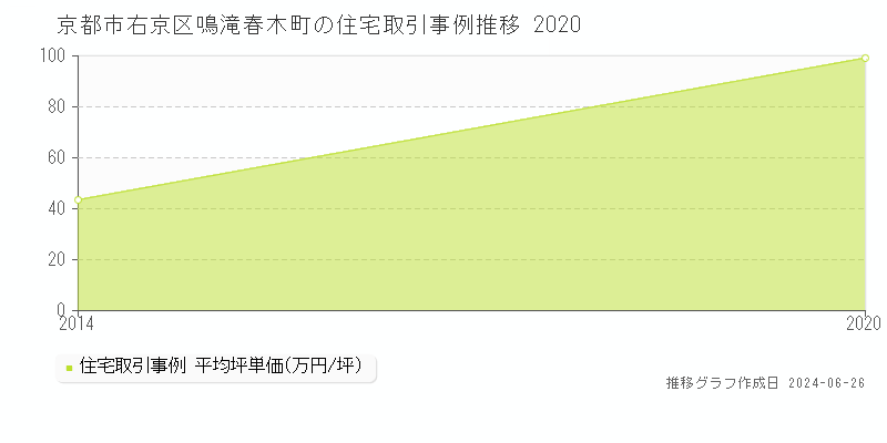 京都市右京区鳴滝春木町の住宅取引事例推移グラフ 