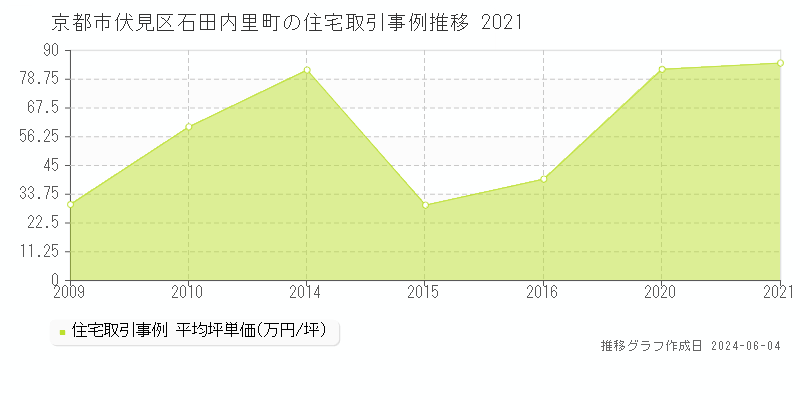 京都市伏見区石田内里町の住宅価格推移グラフ 