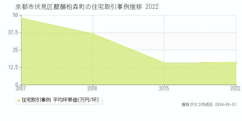 京都市伏見区醍醐柏森町の住宅価格推移グラフ 