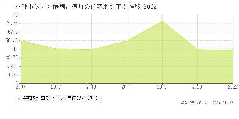 京都市伏見区醍醐古道町の住宅価格推移グラフ 
