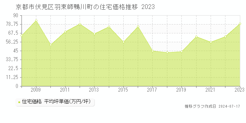 京都市伏見区羽束師鴨川町の住宅価格推移グラフ 