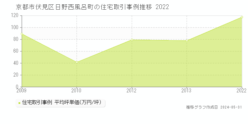 京都市伏見区日野西風呂町の住宅価格推移グラフ 