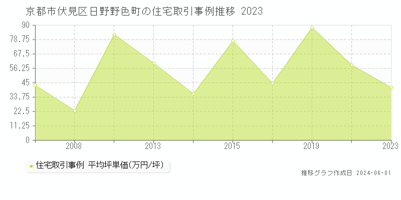 京都市伏見区日野野色町の住宅価格推移グラフ 