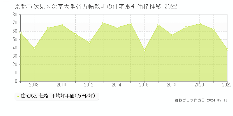 京都市伏見区深草大亀谷万帖敷町の住宅価格推移グラフ 