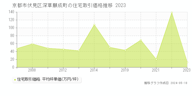京都市伏見区深草願成町の住宅価格推移グラフ 
