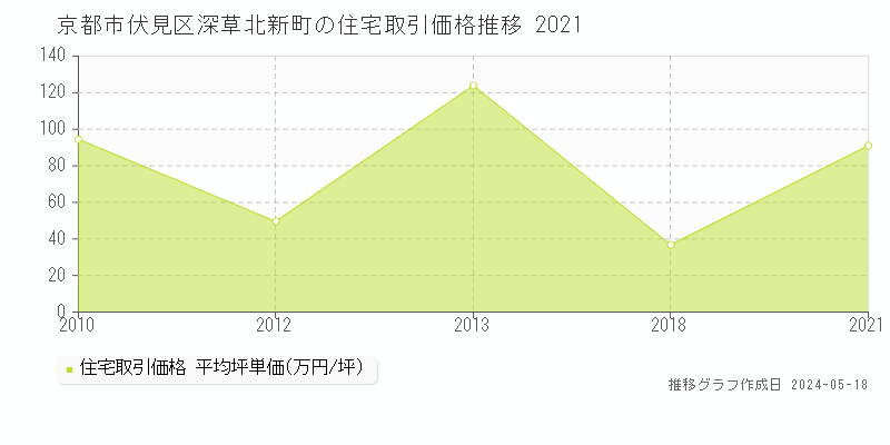 京都市伏見区深草北新町の住宅価格推移グラフ 