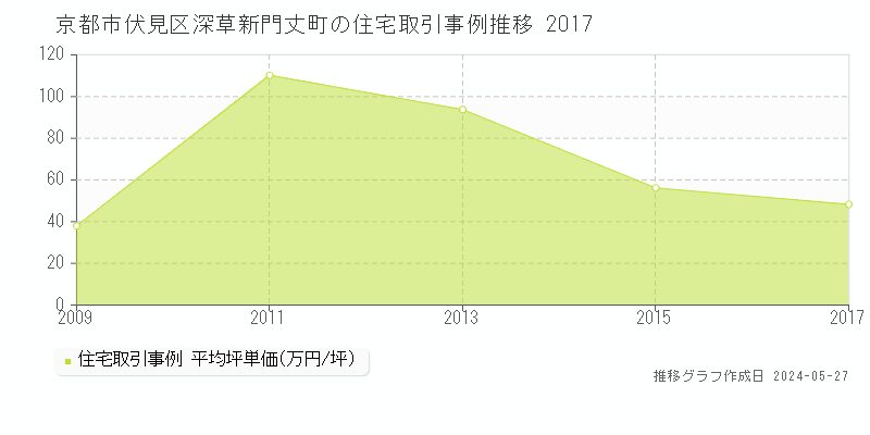 京都市伏見区深草新門丈町の住宅価格推移グラフ 