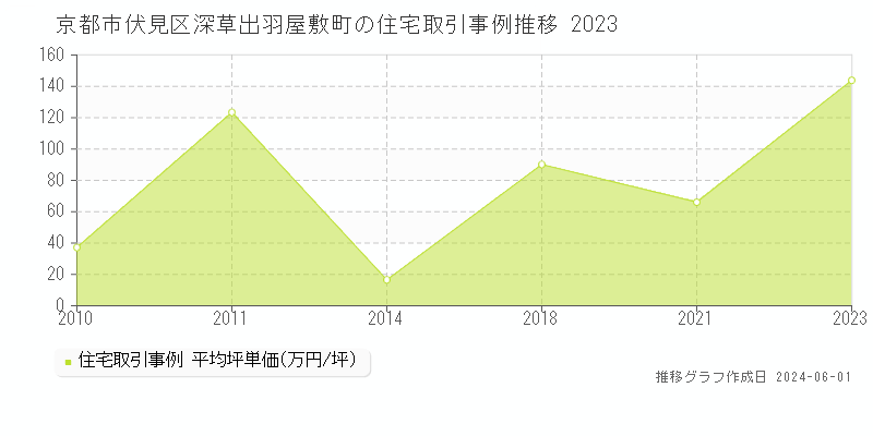 京都市伏見区深草出羽屋敷町の住宅価格推移グラフ 