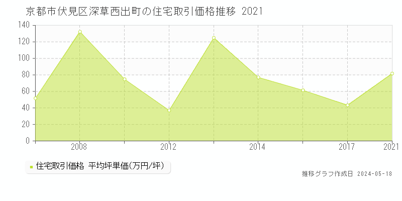 京都市伏見区深草西出町の住宅価格推移グラフ 