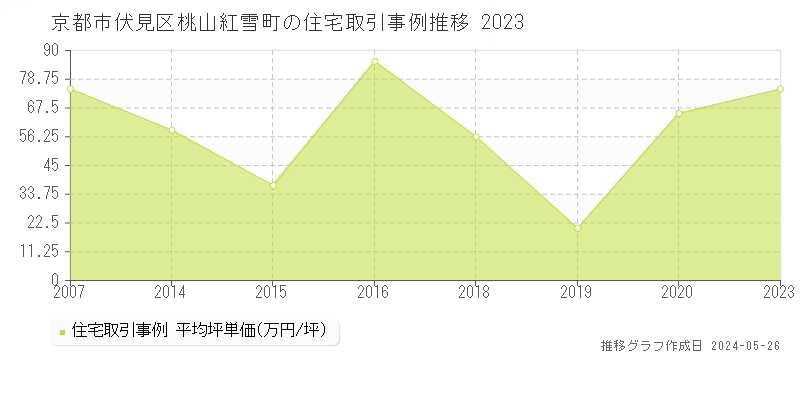 京都市伏見区桃山紅雪町の住宅価格推移グラフ 