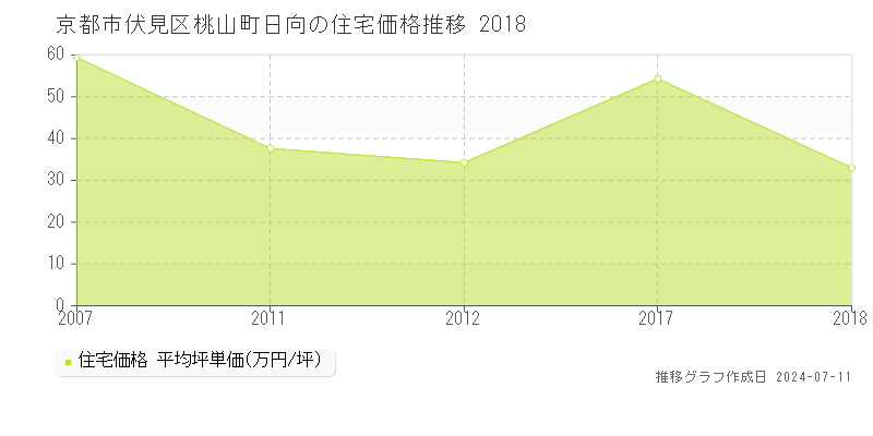 京都市伏見区桃山町日向の住宅価格推移グラフ 