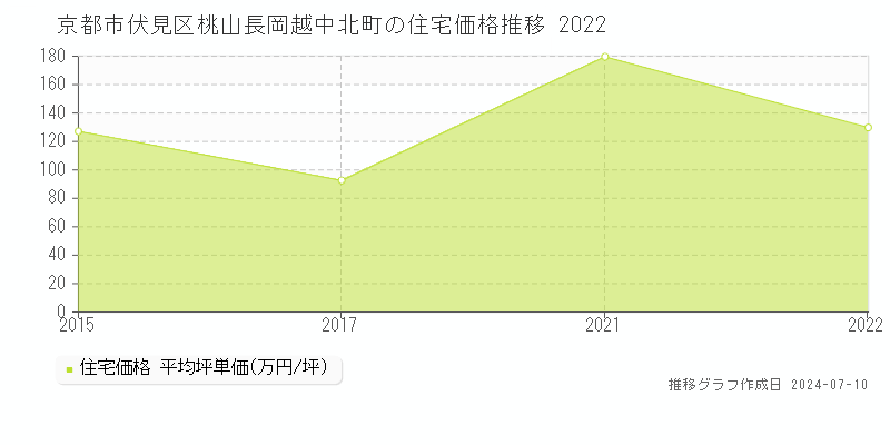 京都市伏見区桃山長岡越中北町の住宅価格推移グラフ 