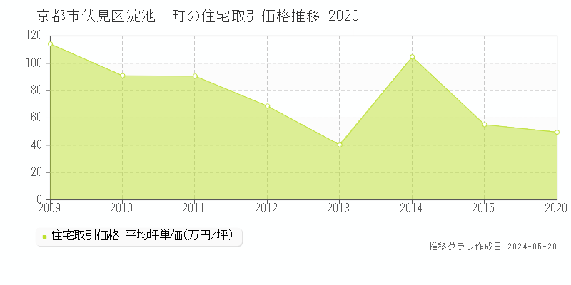 京都市伏見区淀池上町の住宅価格推移グラフ 