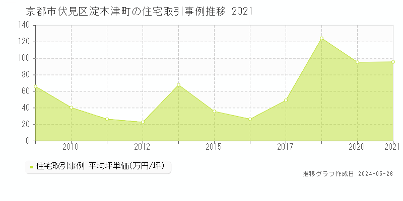 京都市伏見区淀木津町の住宅価格推移グラフ 