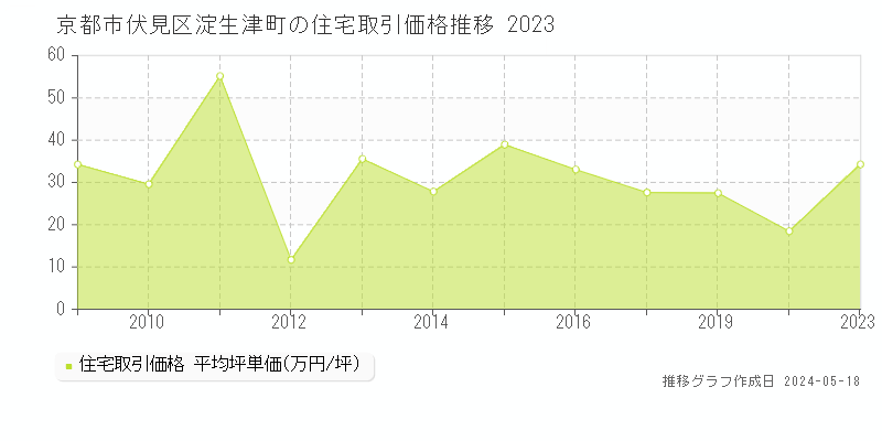 京都市伏見区淀生津町の住宅価格推移グラフ 