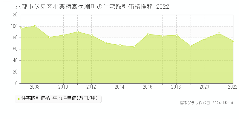 京都市伏見区小栗栖森ケ淵町の住宅価格推移グラフ 