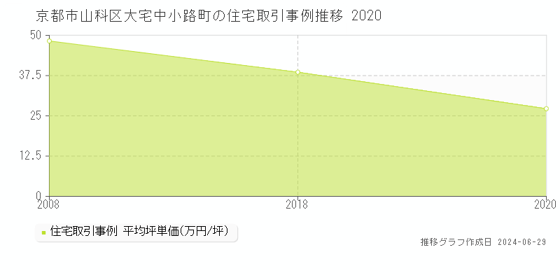 京都市山科区大宅中小路町の住宅取引事例推移グラフ 