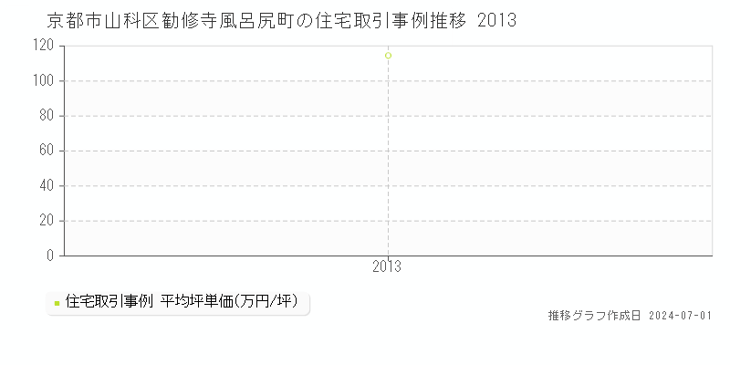 京都市山科区勧修寺風呂尻町の住宅取引事例推移グラフ 