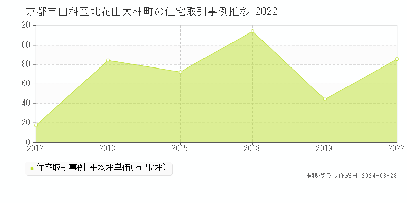 京都市山科区北花山大林町の住宅取引事例推移グラフ 