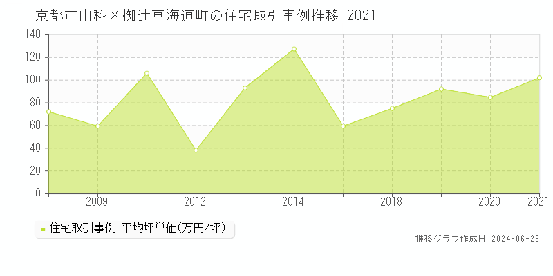 京都市山科区椥辻草海道町の住宅取引事例推移グラフ 